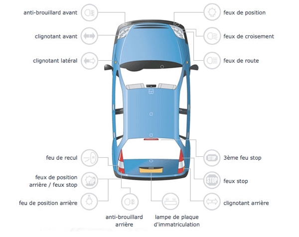 Comment savoir quelle ampoule il faut pour ma voiture ?